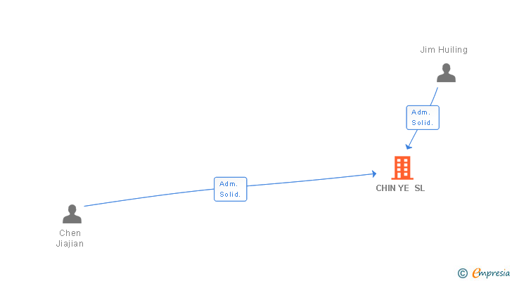 Vinculaciones societarias de CHIN YE SL