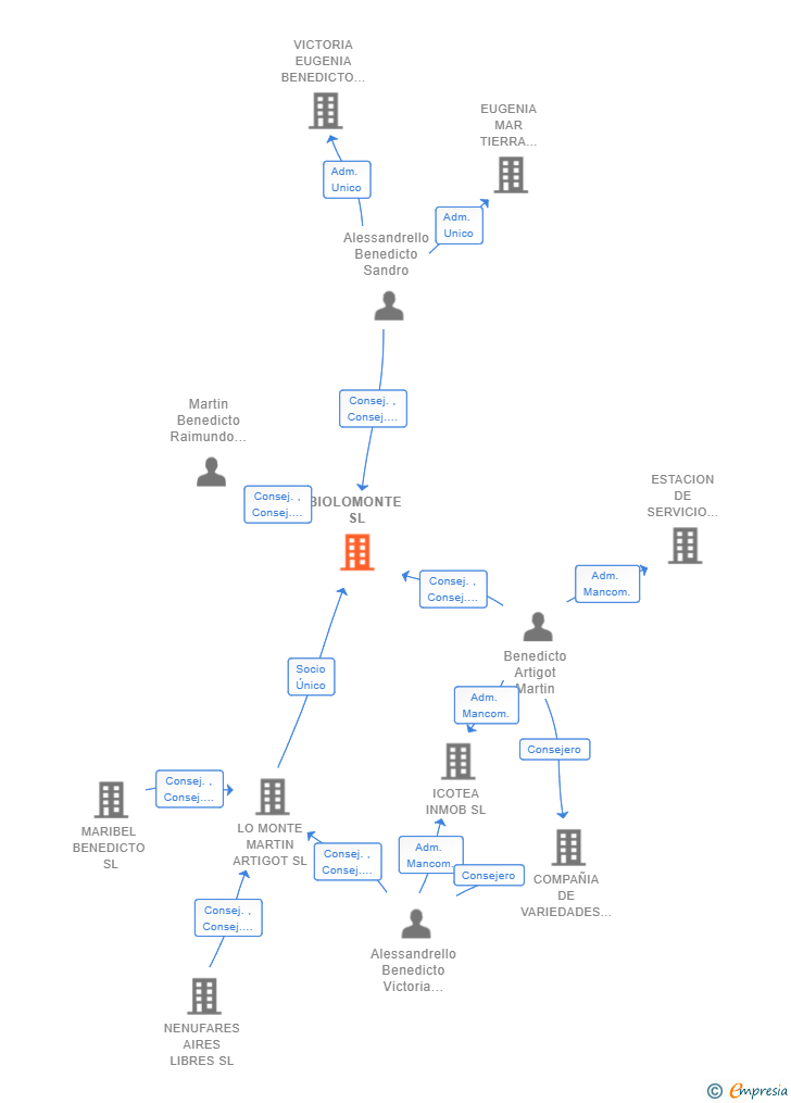 Vinculaciones societarias de BIOLOMONTE SL