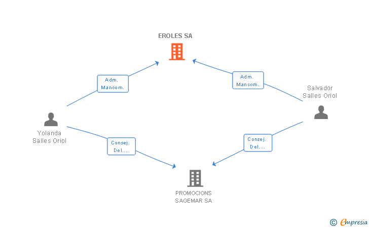 Vinculaciones societarias de EROLES SA