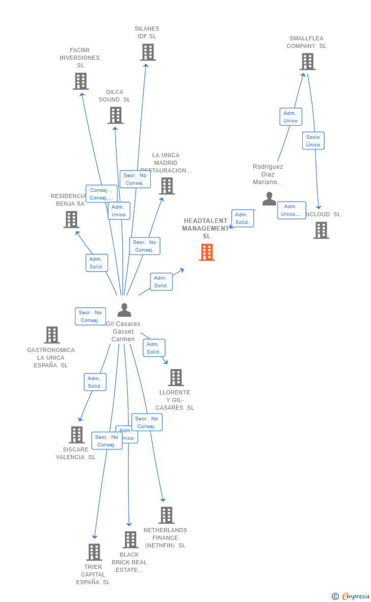 Vinculaciones societarias de HEADTALENT MANAGEMENT SL
