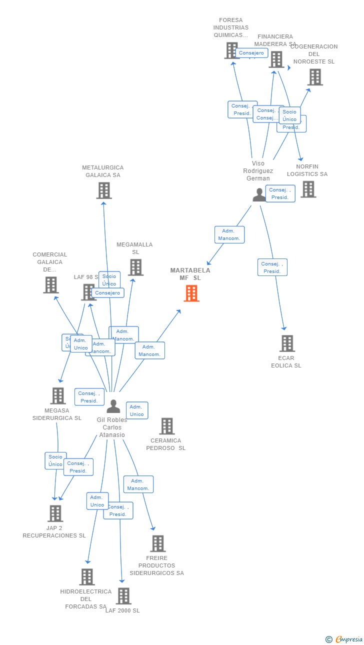 Vinculaciones societarias de MARTABELA MF SL