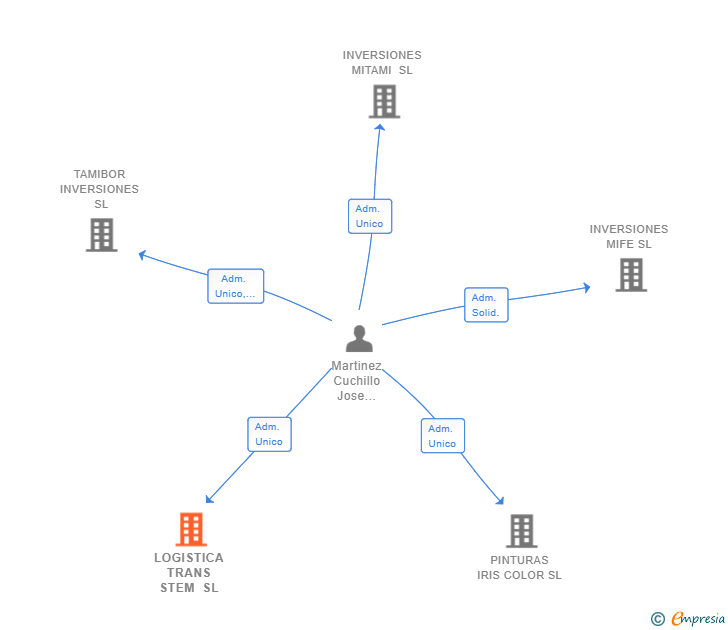 Vinculaciones societarias de LOGISTICA TRANS STEM SL