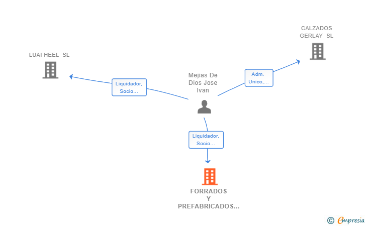 Vinculaciones societarias de FORRADOS Y PREFABRICADOS MEJI'S SL