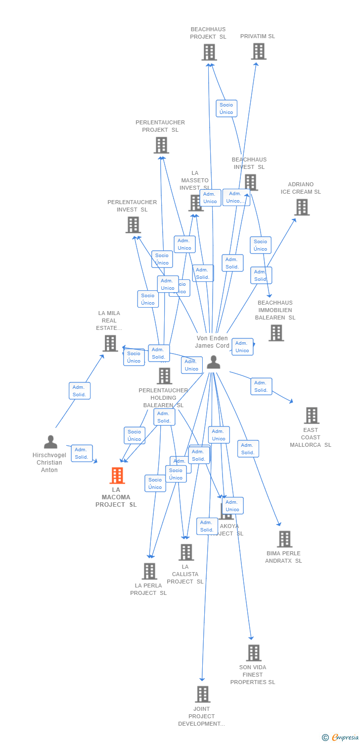 Vinculaciones societarias de LA MACOMA PROJECT SL