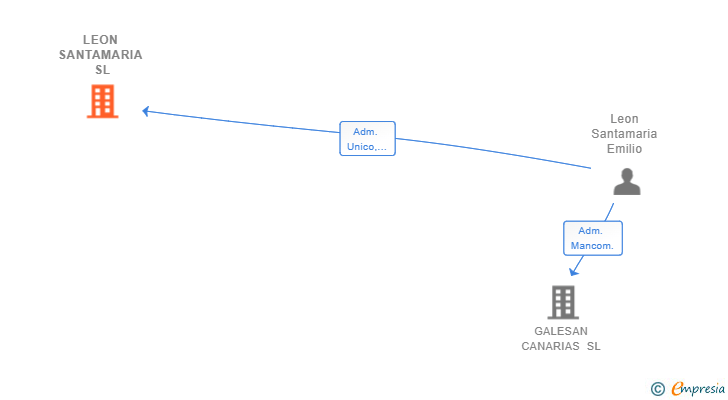 Vinculaciones societarias de LEON SANTAMARIA SL
