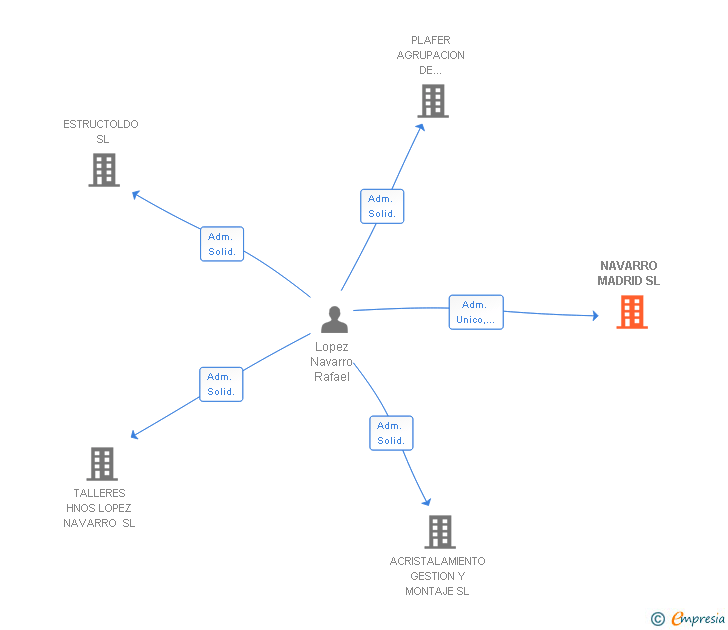 Vinculaciones societarias de NAVARRO MADRID SL