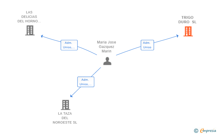 Vinculaciones societarias de TRIGO DURO SL