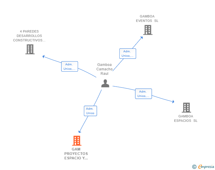 Vinculaciones societarias de GAM PROYECTOS ESPACIO Y EDIFICABILIDAD Y SL