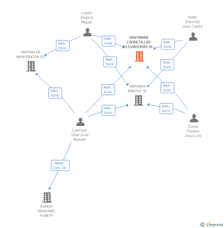 Vinculaciones societarias de HISPAMAN CARRETILLAS ELEVADORAS SL