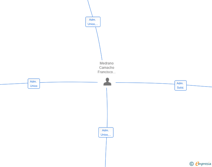Vinculaciones societarias de KOMORE VENTURE LAB SL
