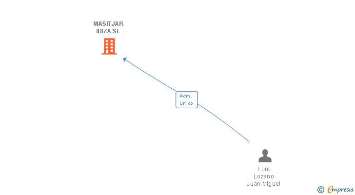Vinculaciones societarias de MASITJAR IBIZA SL