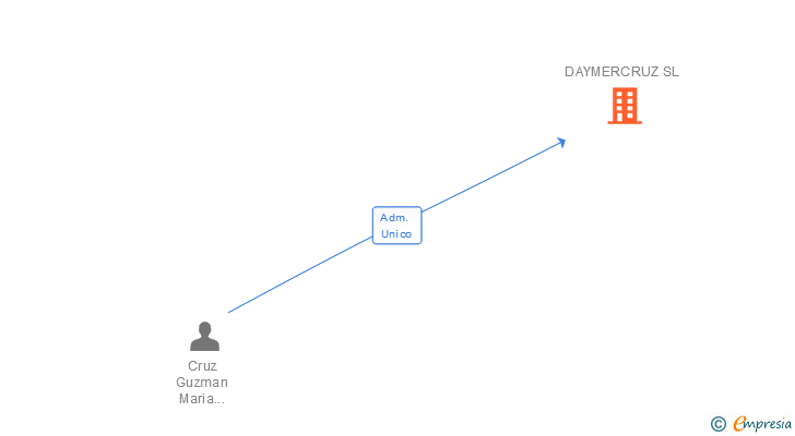 Vinculaciones societarias de DAYMERCRUZ SL