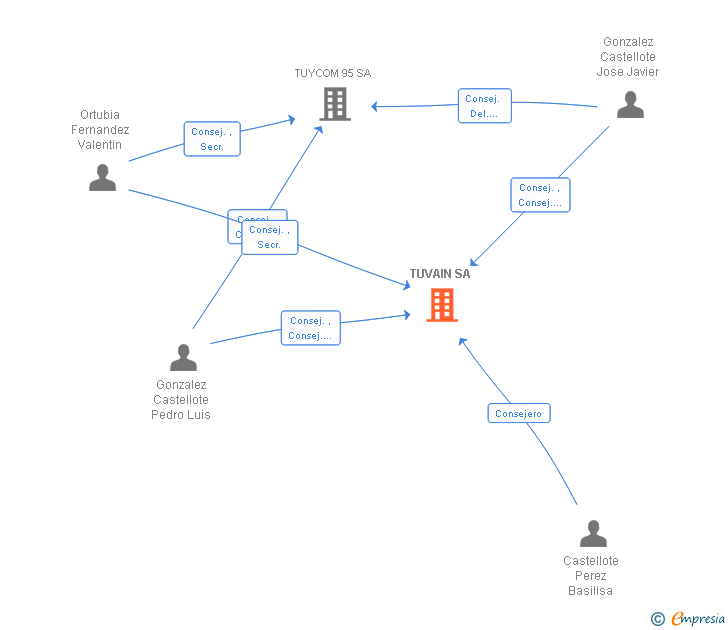 Vinculaciones societarias de TUVAIN SA