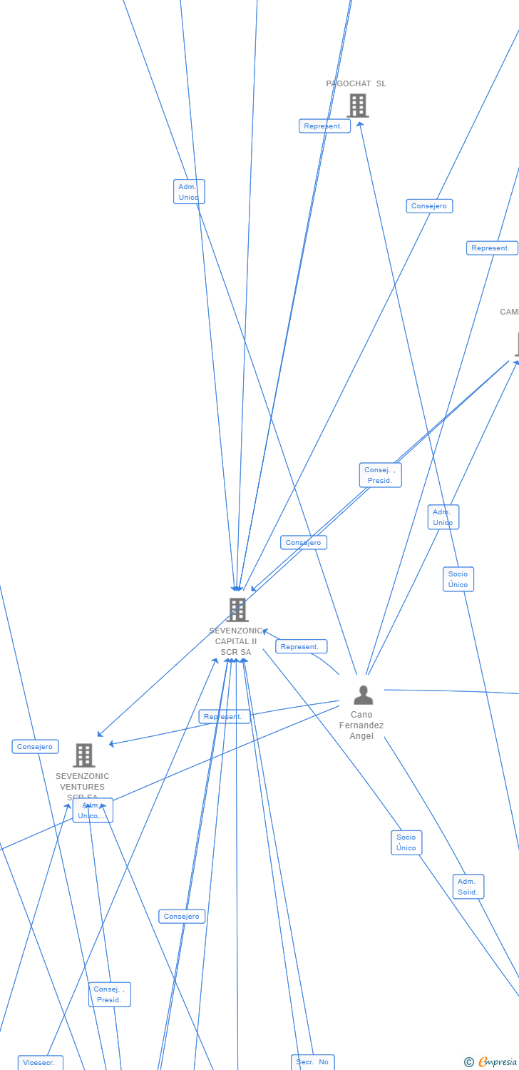 Vinculaciones societarias de SEVENZONICLAB SL