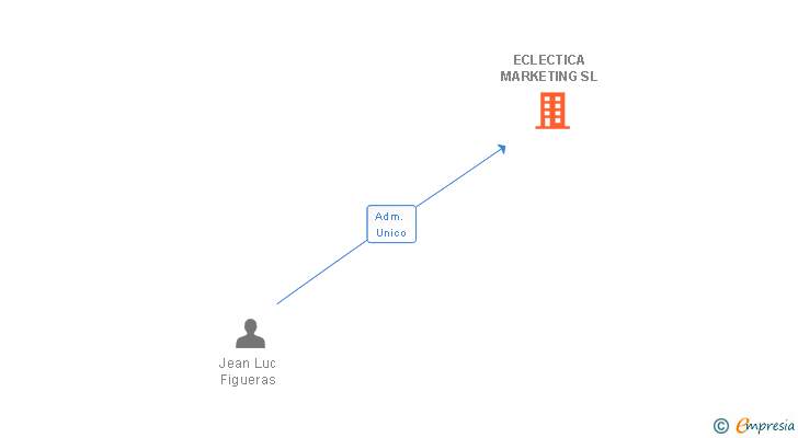 Vinculaciones societarias de ECLECTICA MARKETING SL
