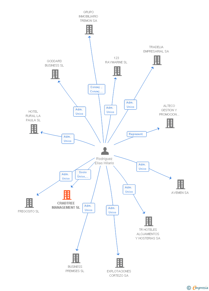 Vinculaciones societarias de CRABTREE MANAGEMENT SL
