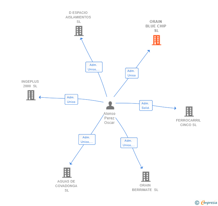 Vinculaciones societarias de ORAIN BLUE CHIP SL