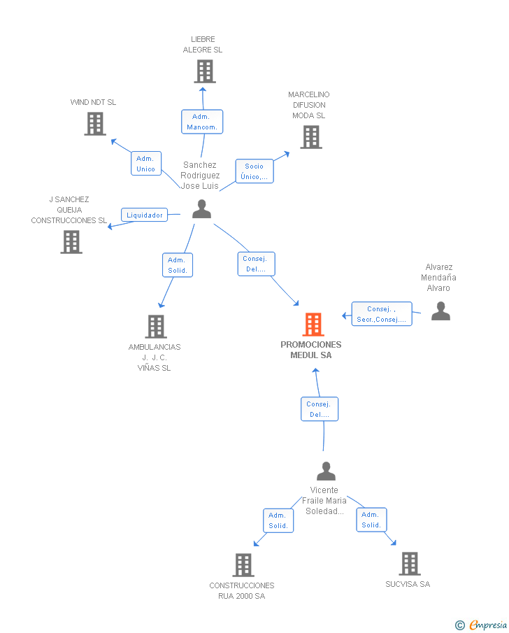 Vinculaciones societarias de PROMOCIONES MEDUL SA