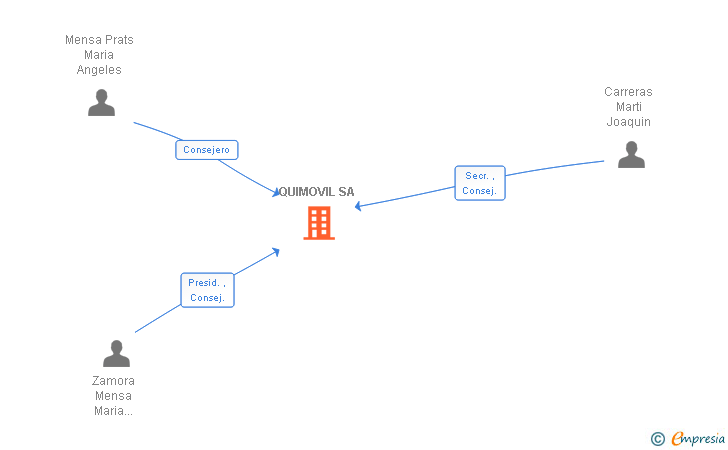 Vinculaciones societarias de QUIMOVIL SA