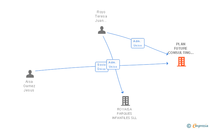 Vinculaciones societarias de PLAN FUTURE CONSULTING GROUP SL