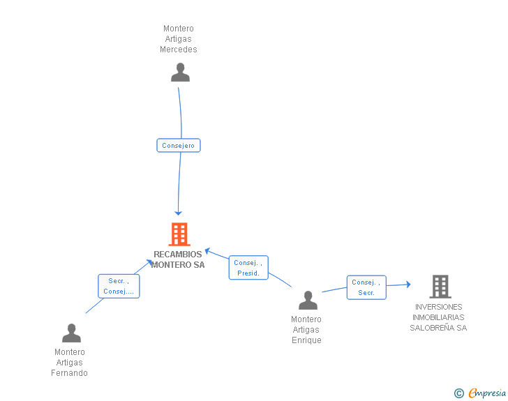 Vinculaciones societarias de RECAMBIOS MONTERO SA