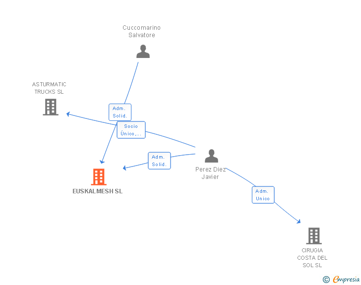 Vinculaciones societarias de EUSKALMESH SL