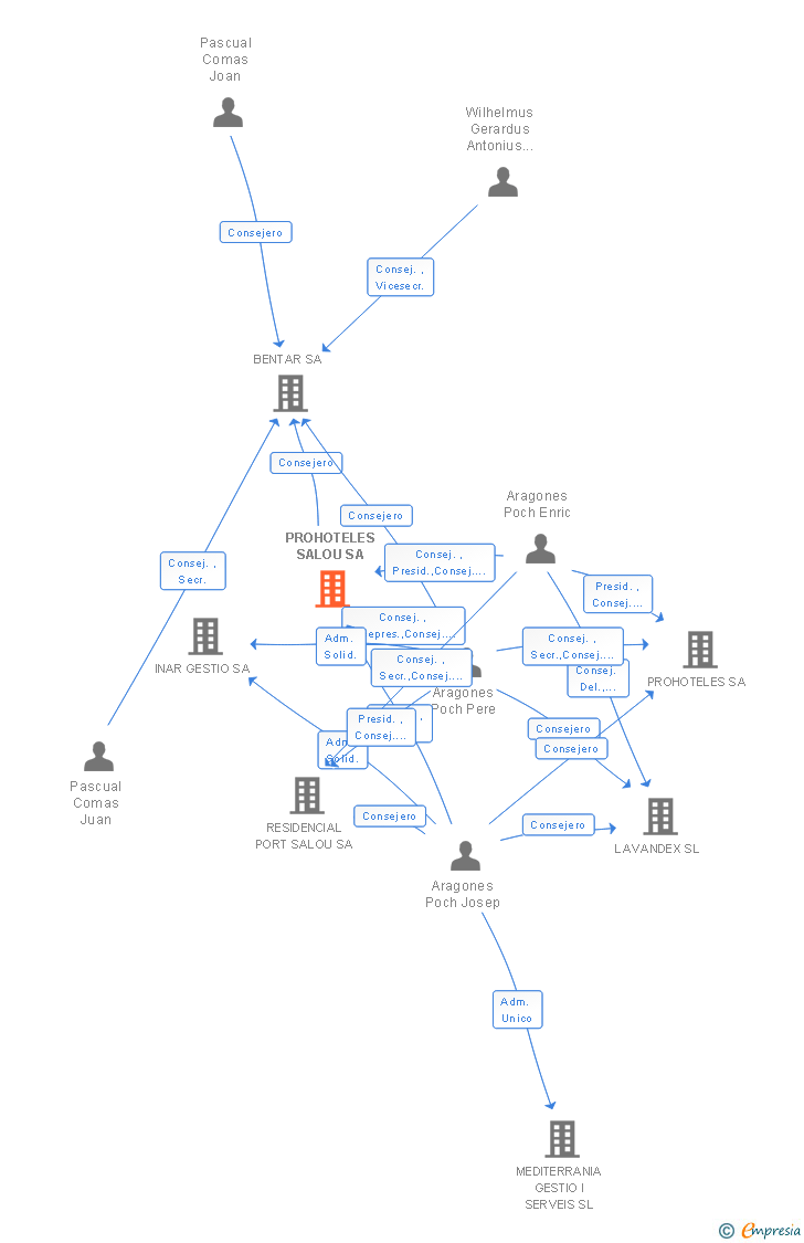 Vinculaciones societarias de PROHOTELES SALOU SA