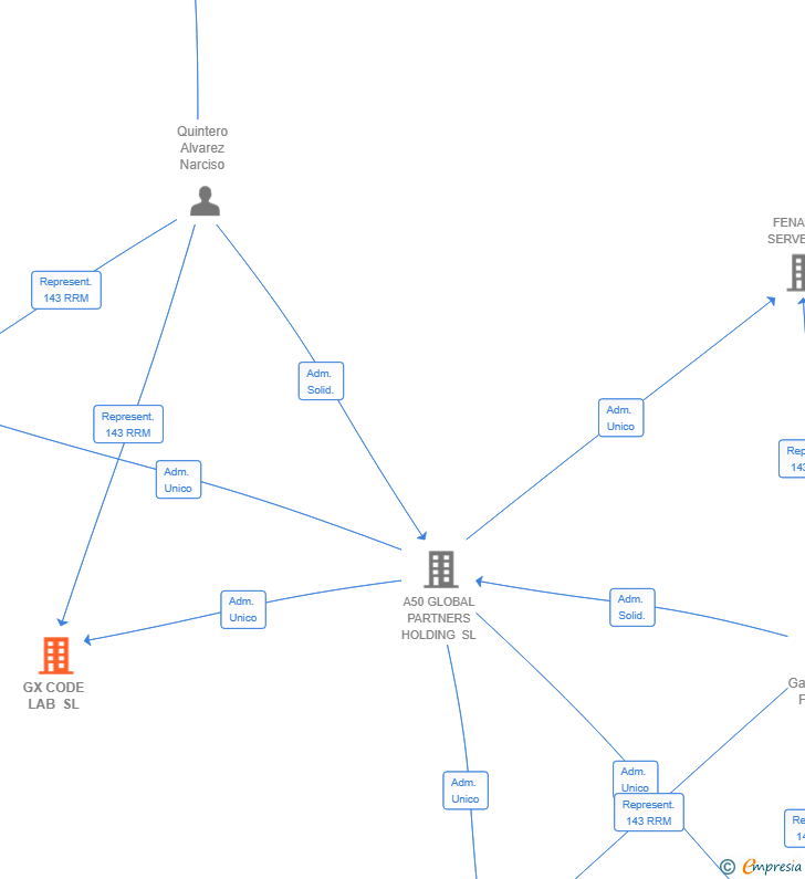 Vinculaciones societarias de GX CODE LAB SL