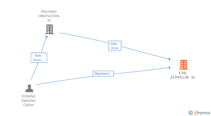 Vinculaciones societarias de EVIL ZEPPELIN SL