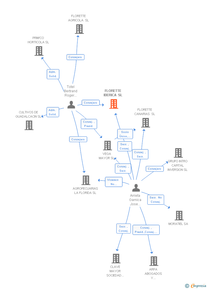 Vinculaciones societarias de FLORETTE IBERICA SL