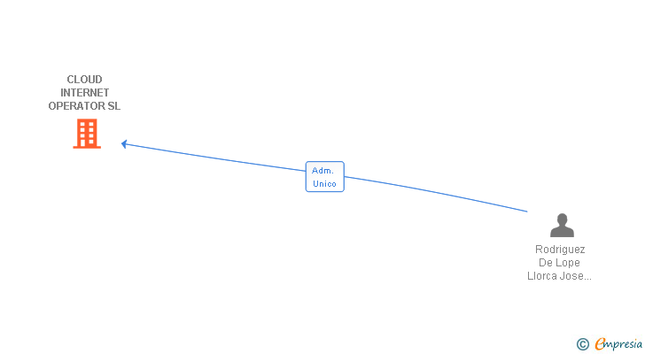 Vinculaciones societarias de CLOUD INTERNET OPERATOR SL