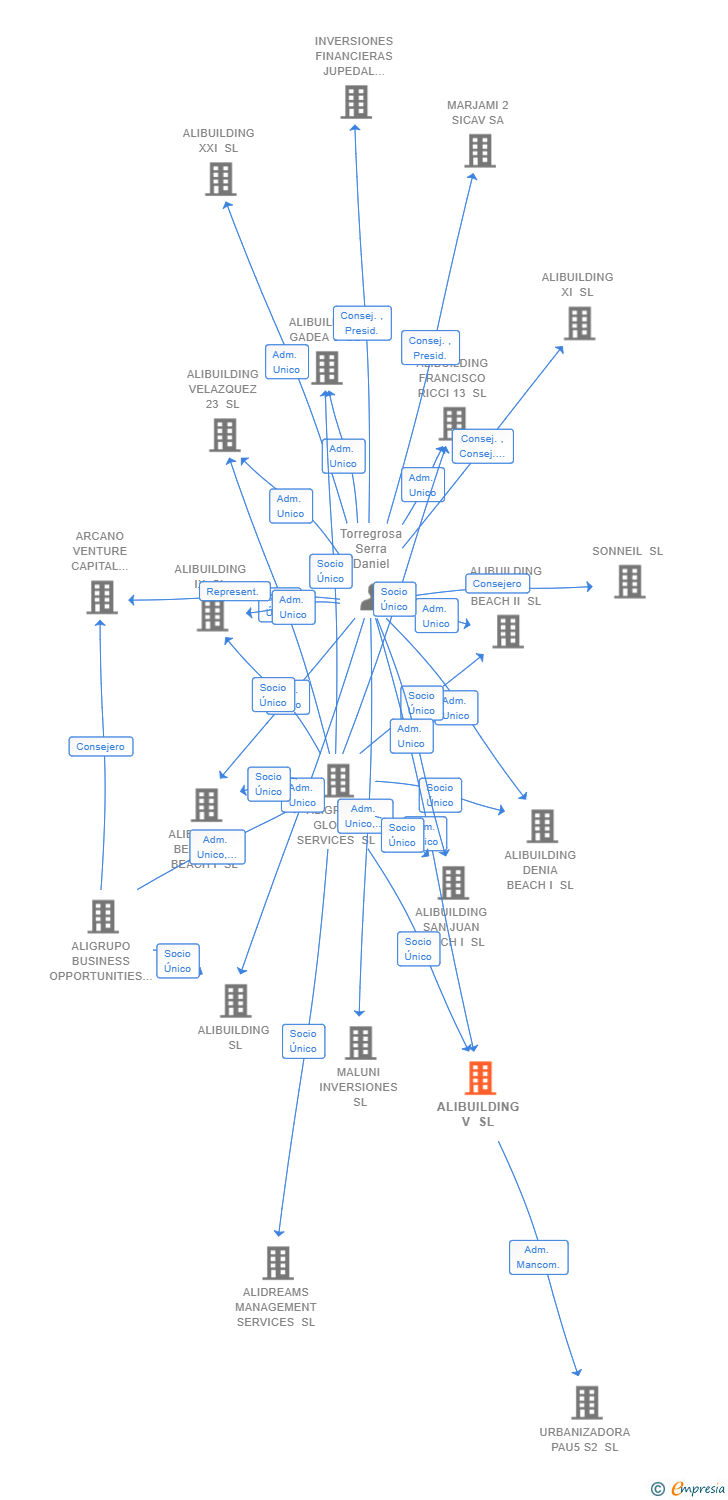 Vinculaciones societarias de ALIBUILDING V SL