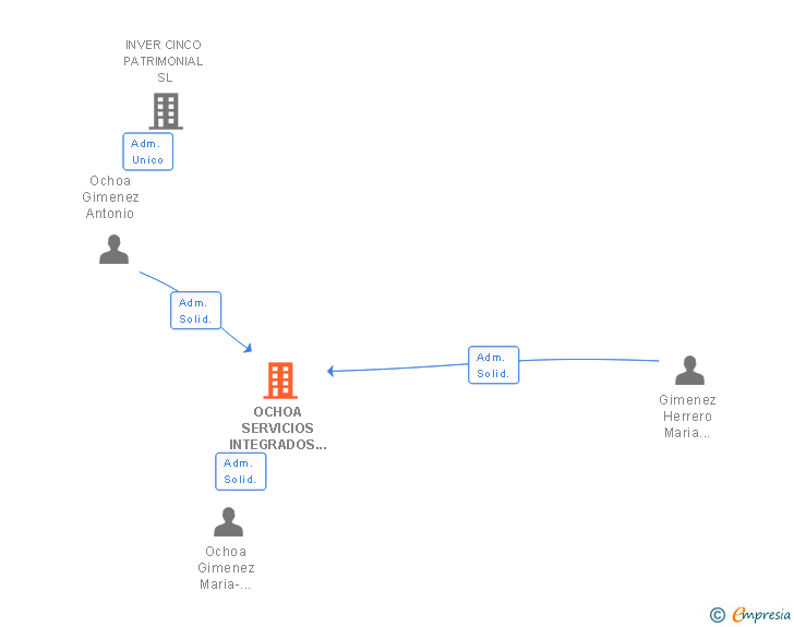 Vinculaciones societarias de OCHOA SERVICIOS INTEGRADOS DE COMUNICACION SL