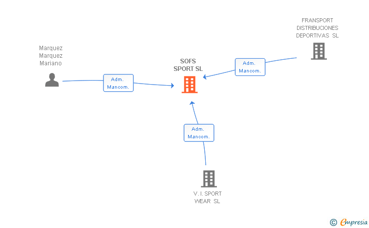 Vinculaciones societarias de SOFS SPORT SL