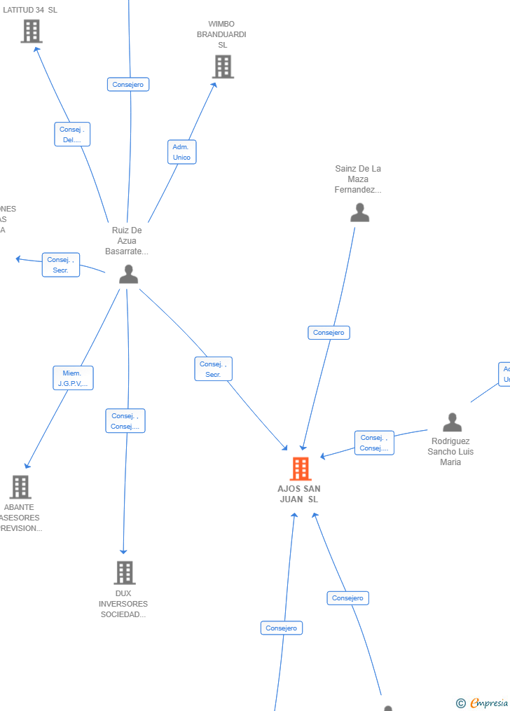 Vinculaciones societarias de AJOS SAN JUAN SL