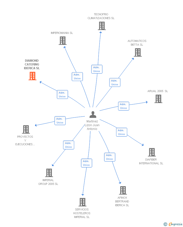 Vinculaciones societarias de DIAMOND CATERING IBERICA SL