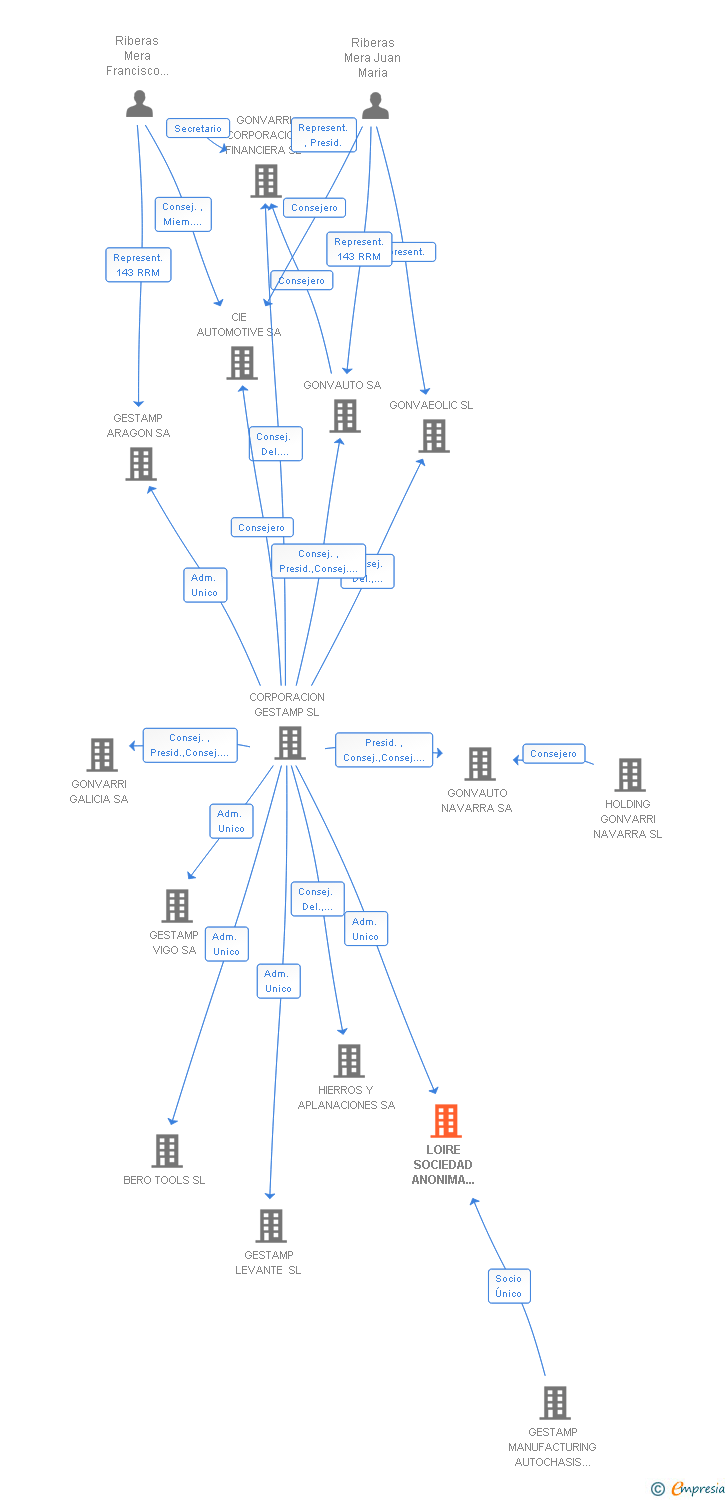 Vinculaciones societarias de LOIRE SOCIEDAD ANONIMA FRANCO ESPAÑOLA