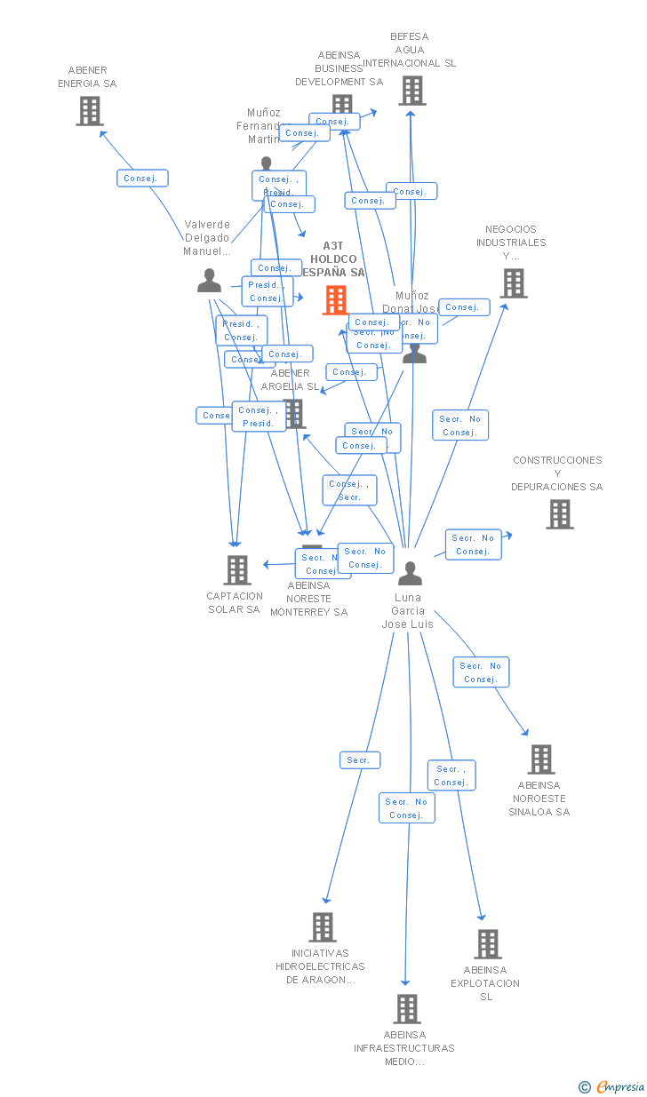 Vinculaciones societarias de A3T HOLDCO ESPAÑA SA