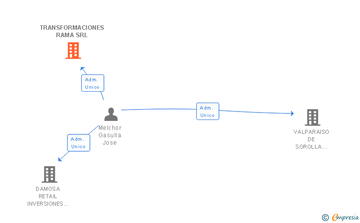 Vinculaciones societarias de TRANSFORMACIONES RAMA SRL
