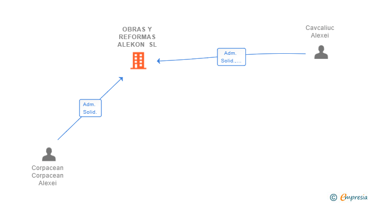 Vinculaciones societarias de OBRAS Y REFORMAS ALEKON SL
