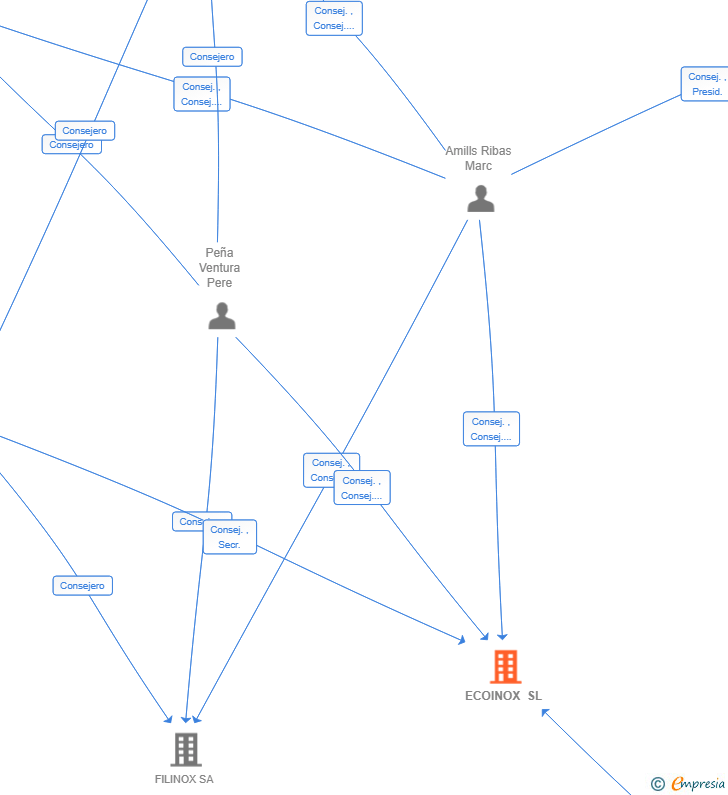 Vinculaciones societarias de ECOINOX SL