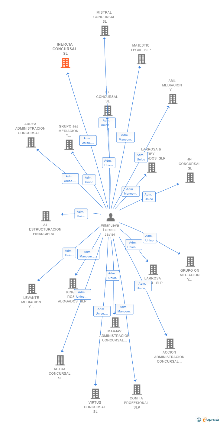 Vinculaciones societarias de INERCIA CONCURSAL SL