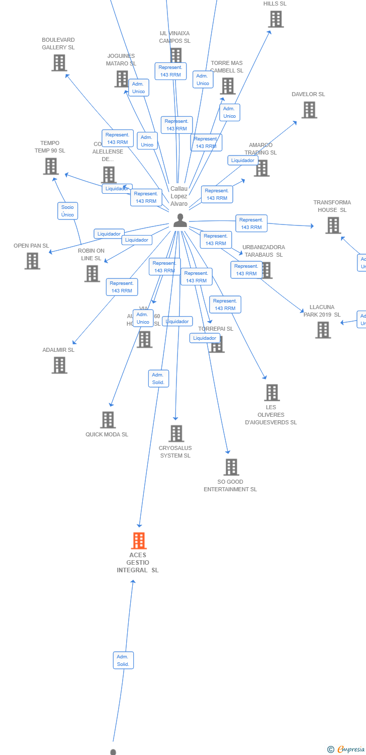 Vinculaciones societarias de ACES GESTIO INTEGRAL SL