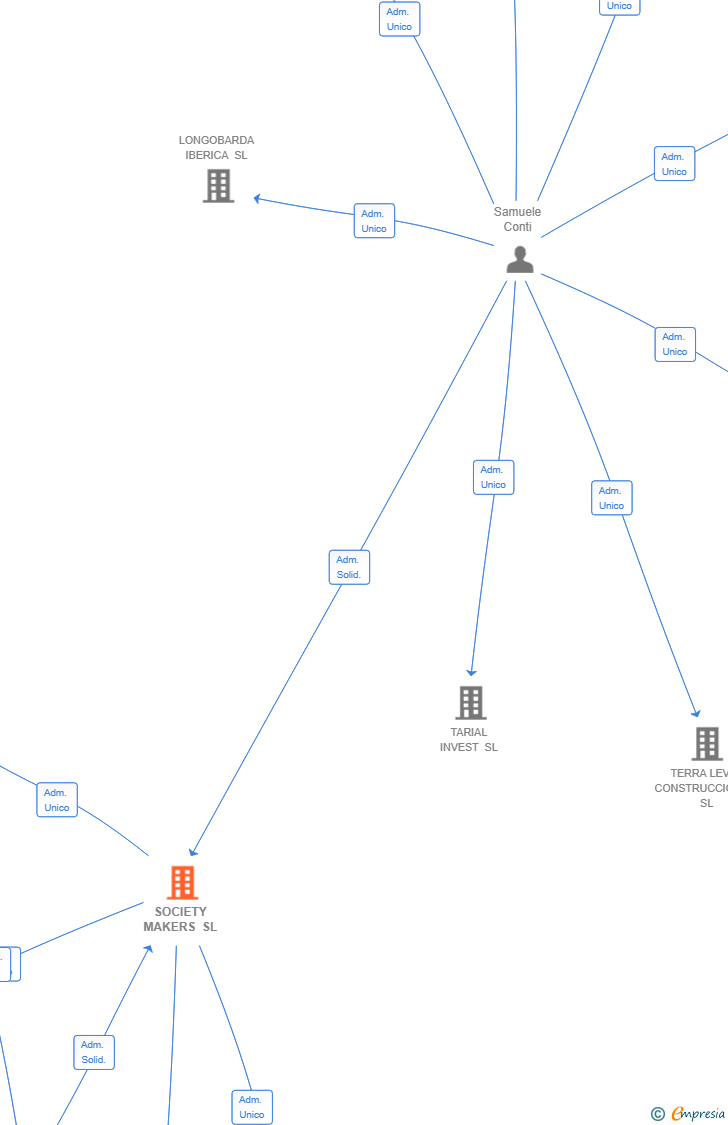 Vinculaciones societarias de SOCIETY MAKERS SL