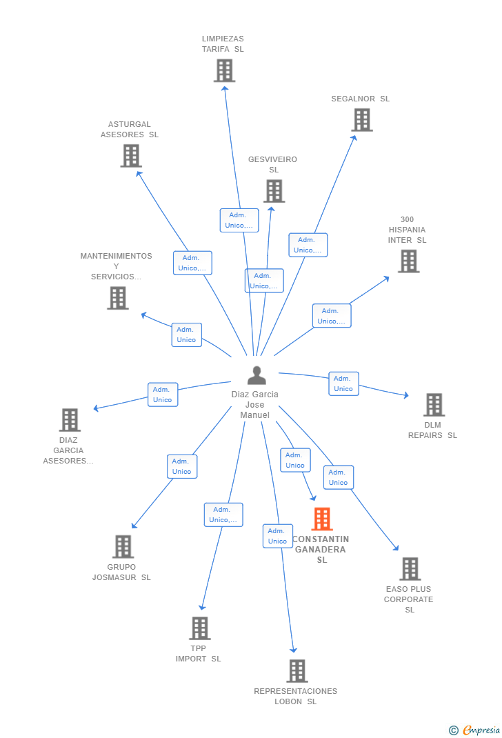 Vinculaciones societarias de CONSTANTIN GANADERA SL