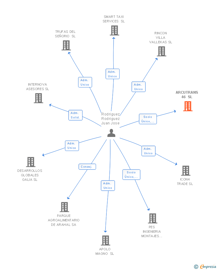 Vinculaciones societarias de ARCUTRANS 46 SL