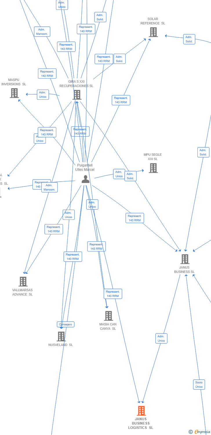 Vinculaciones societarias de JANUS BUSINESS LOGISTICS SL