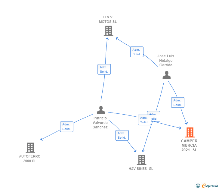 Vinculaciones societarias de CAMPER MURCIA 2021 SL
