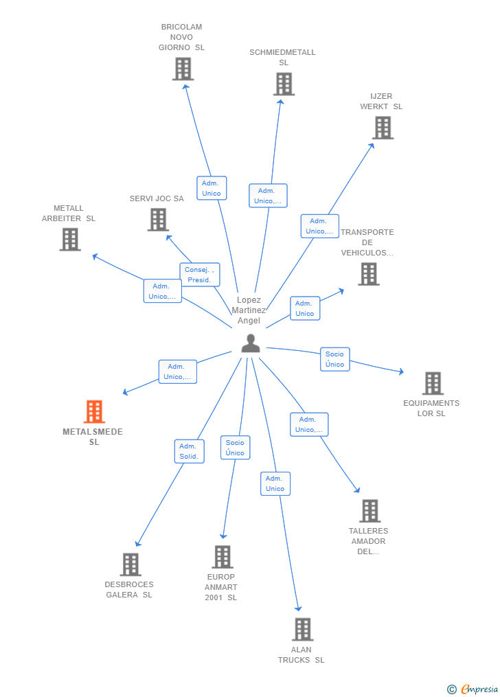 Vinculaciones societarias de METALSMEDE SL