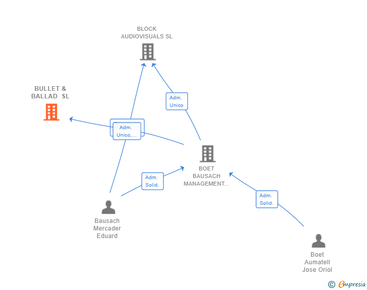 Vinculaciones societarias de BULLET & BALLAD SL